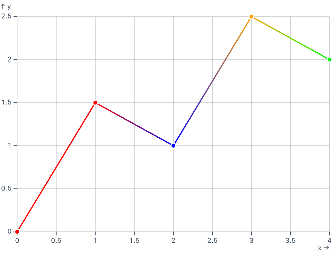 Gradient from categories
