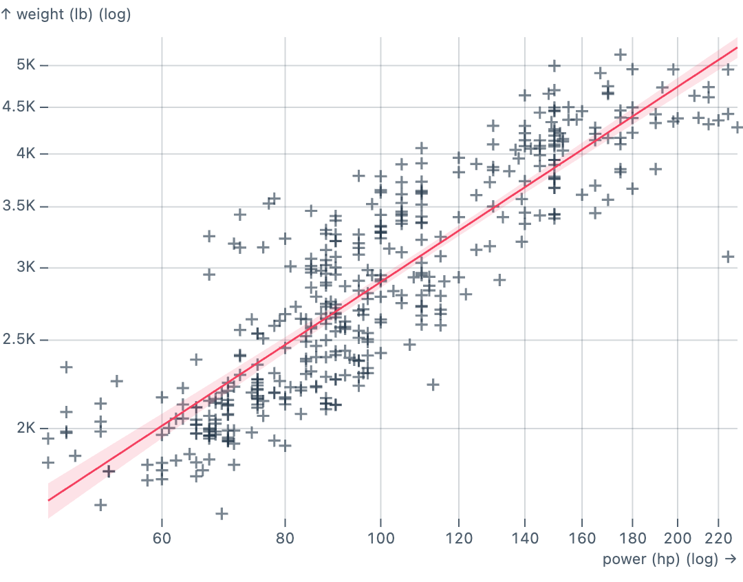 Log regression