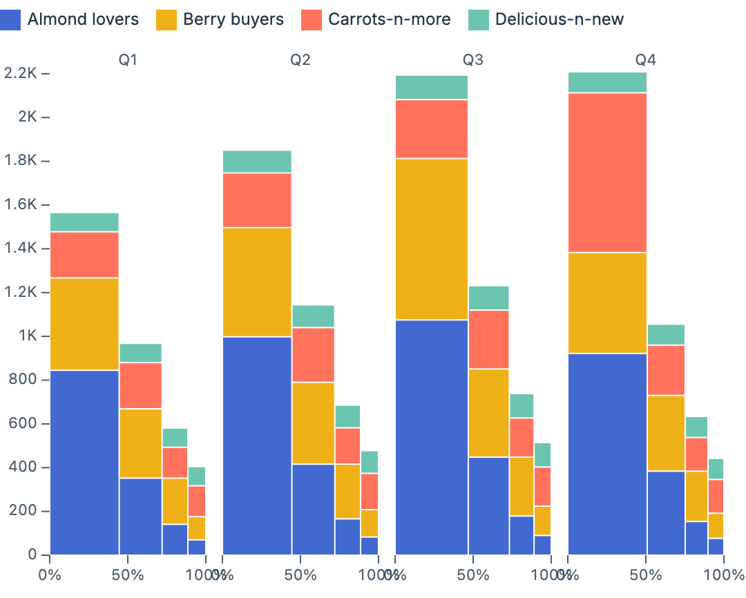 Faceted mosaic chart