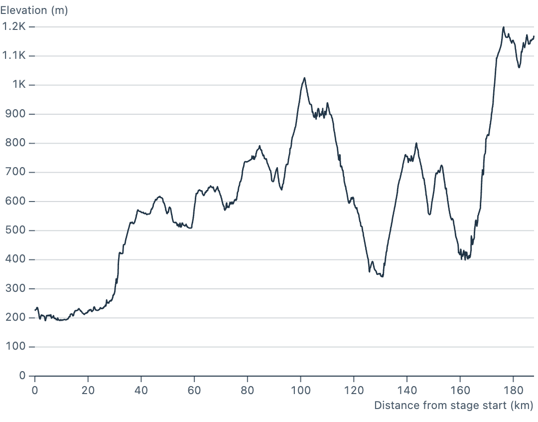 Elevation profile